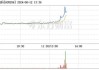 同力日升（605286）：6月12日13时32分触及涨停板