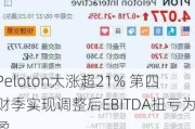 Peloton大涨超21% 第四财季实现调整后EBITDA扭亏为盈