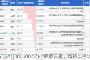 ST瑞科(300600.SZ)控股股东累计增持比例达1.21%