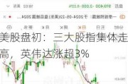 美股盘初：三大股指集体走高，英伟达涨超3%