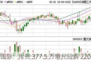 天工国际：斥资 377.5 万港元回购 220 万股