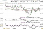 8月9日汇市观潮：日元和澳元技术分析