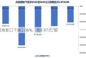 招商蛇口下跌2.06%，报9.97元/股