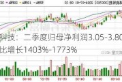 锦浪科技：二季度归母净利润3.05-3.80亿元，环比增长1403%-1773%