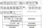 华夏银行乌鲁木齐长春路支行被罚30万元：银行承兑汇票贸易背景审核不严、贴现资金回流出票人