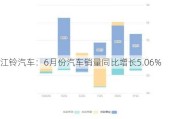 江铃汽车：6月份汽车销量同比增长5.06%