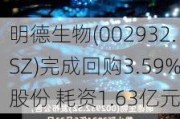 明德生物(002932.SZ)完成回购3.59%股份 耗资1.63亿元