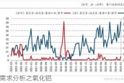 烧碱需求分析之氧化铝