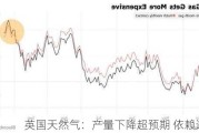 英国天然气：产量下降超预期 依赖进口