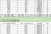 沪深股通|上海莱士6月4日获外资买入0.02%股份