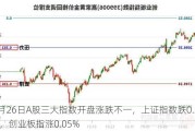 6月26日A股三大指数开盘涨跌不一，上证指数跌0.22%，创业板指涨0.05%