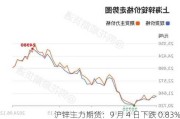 沪锌主力期货：9 月 4 日下跌 0.83%