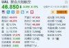 美国联合航空冲高回落 Q3经调整每股盈测逊预期