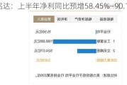 恒铭达：上半年净利同比预增58.45%―90.14%