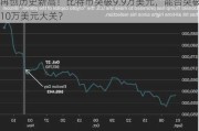 再创历史新高！比特币突破9.9万美元，能否突破10万美元大关？