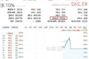 标普 500：跌幅超 1.3% 至 5592 点下方  VIX 涨 10%