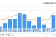 美国9月ADP就业人数增长 14.3万人，预期 12.5万人，前值 9.9万人