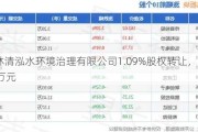 海口北林清泓水环境治理有限公司1.09%股权转让，底价60.262万元