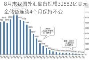 8月末我国外汇储备规模32882亿美元 黄金储备连续4个月保持不变