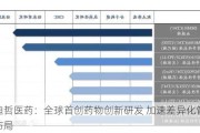 迪哲医药：全球首创药物创新研发 加速差异化管线布局