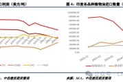 印尼棕榈油：出口量或降 200 万吨 影响进口