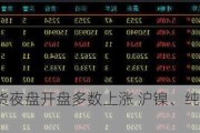 国内期货夜盘开盘多数上涨 沪镍、纯碱涨超3%