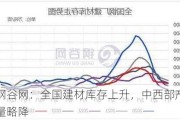 钢谷网：全国建材库存上升，中西部产量略降