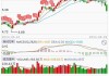 康斯托克能源盘中异动 股价大涨5.08%报10.65美元