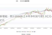 盛新锂能：预计2024年上半年净利润亏损1.3亿元~1.9亿元