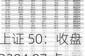 上证 50：收盘 2394.87 点，涨跌 6.31，成交量 39.90 亿手