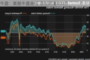 午盘：美股午盘走低 道指跌逾400点