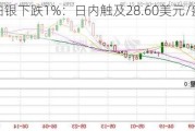 现货白银下跌1%：日内触及28.60美元/盎司低点