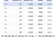 医思健康早盘涨超11% 广东调整医疗美容外科项目