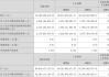 联合化学：预计2024年上半年净利润为2480万元~2980万元，同比增长41.6%~70.15%