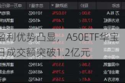 龙头盈利优势凸显，A50ETF华宝（159596）半日成交额突破1.2亿元