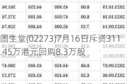 固生堂(02273)7月16日斥资311.45万港元回购8.3万股