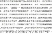 *ST 名家：新增诉讼 2070.7 万 占比 14.37%