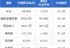 中国农业生态(08166)公布2023年中期业绩 公司拥有人应占亏损约为203.3万港元 同比收窄91.6%