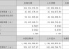 熊猫乳品上半年营收3.6亿元 净利润稳中有增