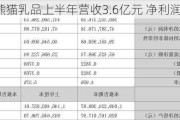 熊猫乳品上半年营收3.6亿元 净利润稳中有增