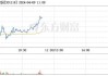 磷化工板块走高 恒光股份涨超15%