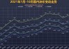 石油股早盘普遍走高 中国石油及中海油均涨近4%