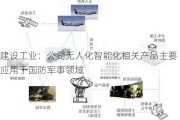 建设工业：公司无人化智能化相关产品主要应用于国防军事领域