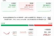 高通上涨1.26%，报163.715美元/股