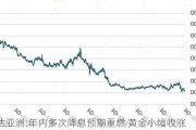 邦达亚洲:年内多次降息预期重燃 黄金小幅收涨