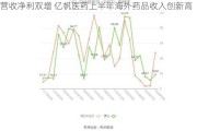 营收净利双增 亿帆医药上半年海外药品收入创新高