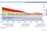 Omdia：预测到2028年数据中心存储收入将达到1030亿美元