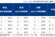 建筑钢材：5 月均价 3721 元/吨，未来或弱稳运行