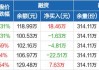 沪深300ETF：融资净买入822.11万元，连续三日买入额增长