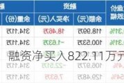 沪深300ETF：融资净买入822.11万元，连续三日买入额增长